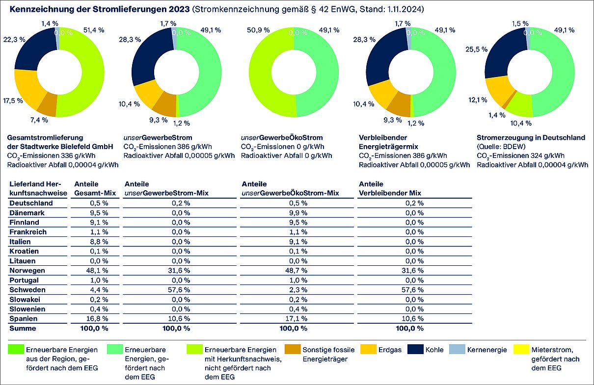 Energieträgermix 2023